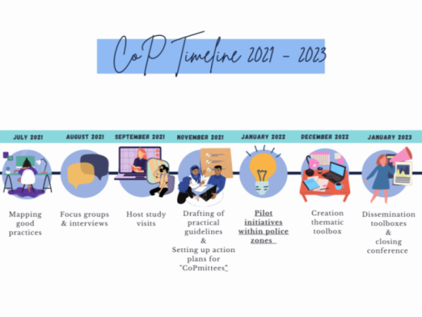 Timeline of CoP activities