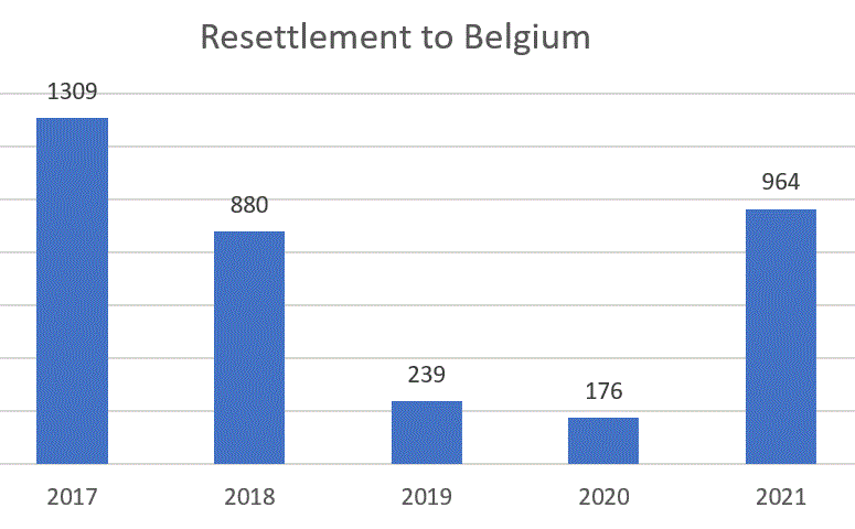 Resettlement chart from 2017 until 2021